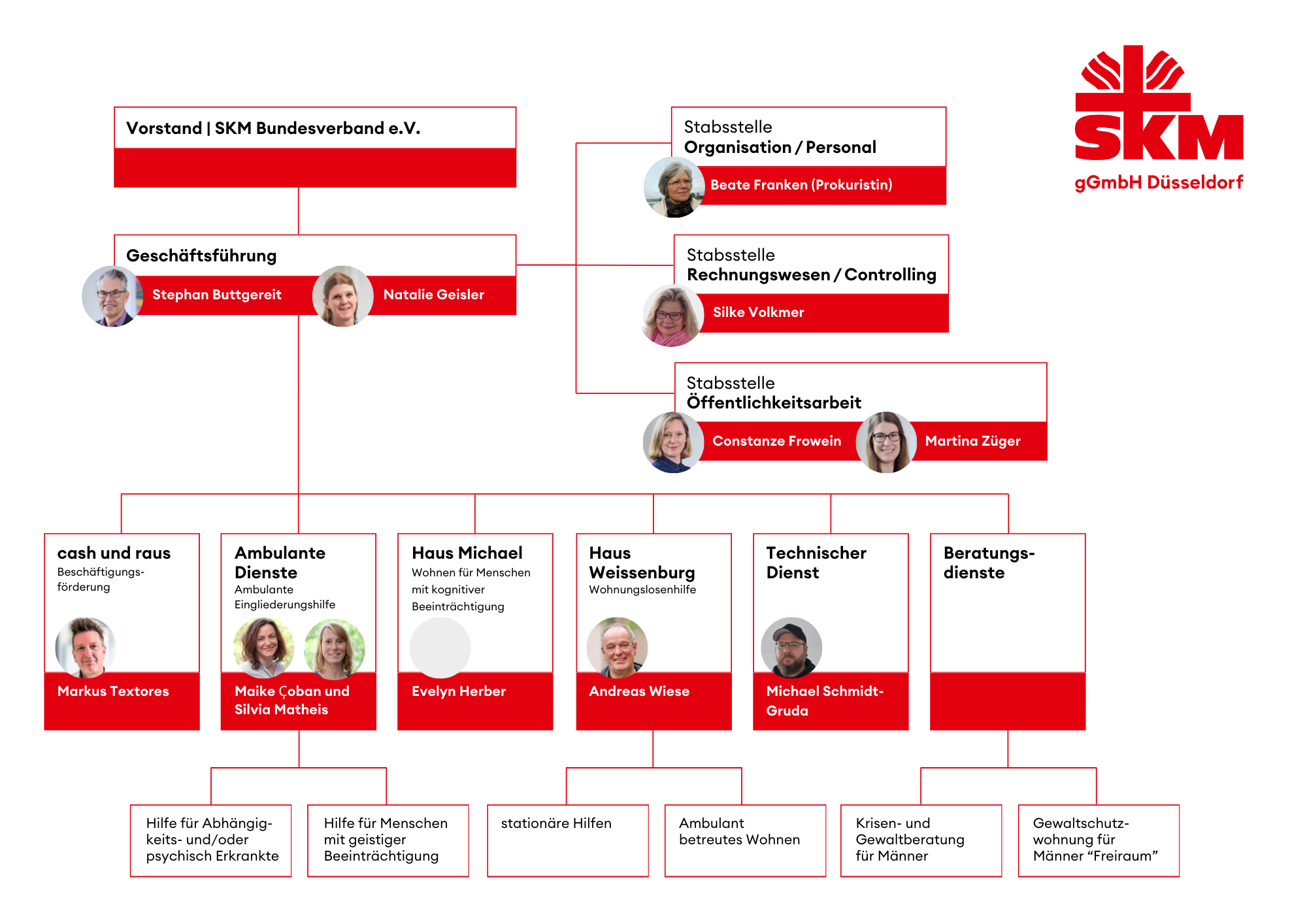 Organigramm der SKM gGmbH Düsseldorf. Stand März 2026.